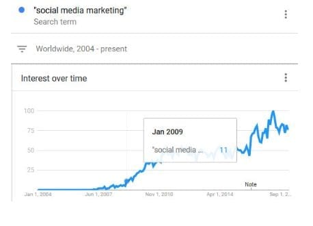 Nueve estadísticas de Social Media Marketing que puede usar
